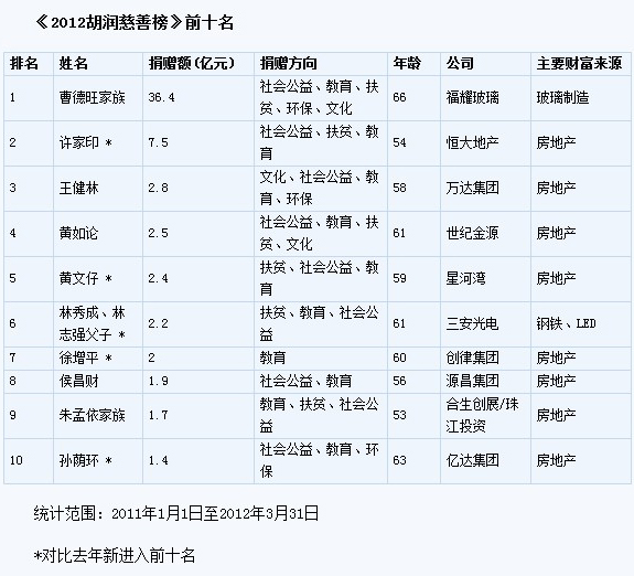 5名河南企業(yè)家登上胡潤慈善榜