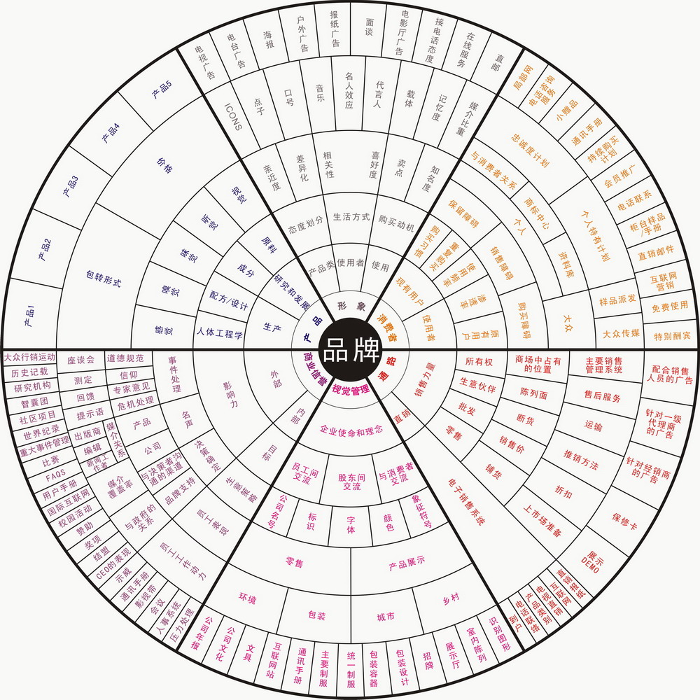 解析品牌傳播的十大“雷區”