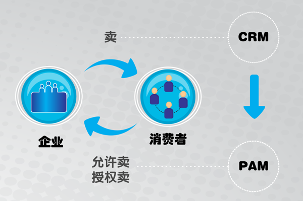 消費者作為發標方，從CRM到PAM